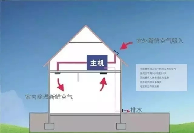 新風除濕系統(tǒng)、家庭新風除濕帶給人們的好處