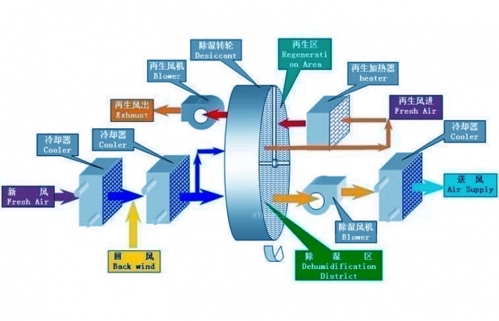 新風除濕機為您打造舒適店鋪環(huán)境