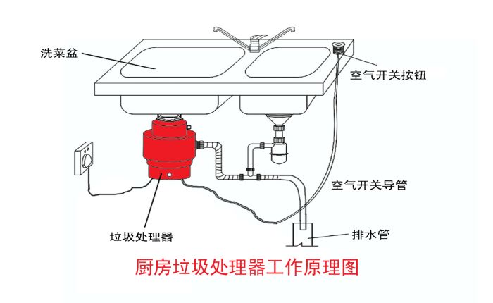 垃圾分類大勢所趨 垃圾處理器能否迎來市場機遇？