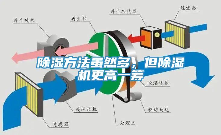 除濕方法雖然多，但除濕機(jī)更高一籌