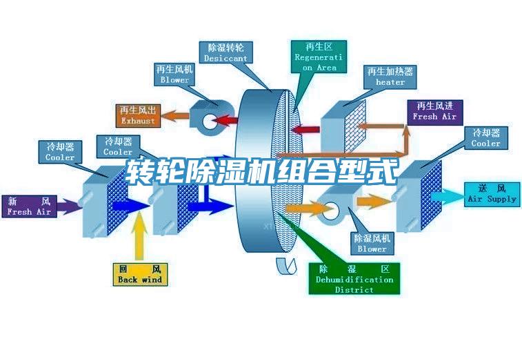 轉(zhuǎn)輪除濕機(jī)組合型式