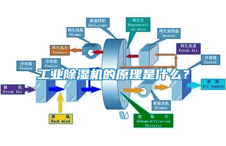 工業(yè)除濕機的原理是什么？