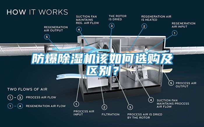 防爆除濕機(jī)該如何選購及區(qū)別？