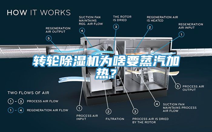 轉(zhuǎn)輪除濕機為啥要蒸汽加熱？